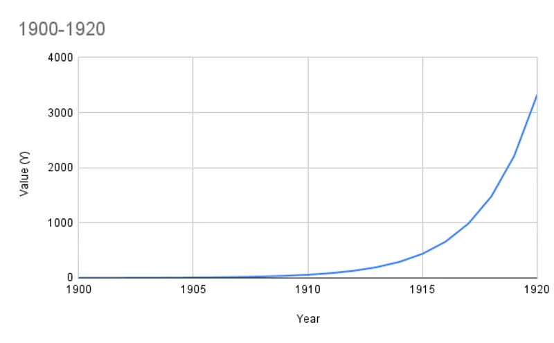 Exponential growth chart showing a turning point
