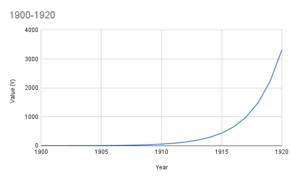 Exponential growth chart showing a turning point