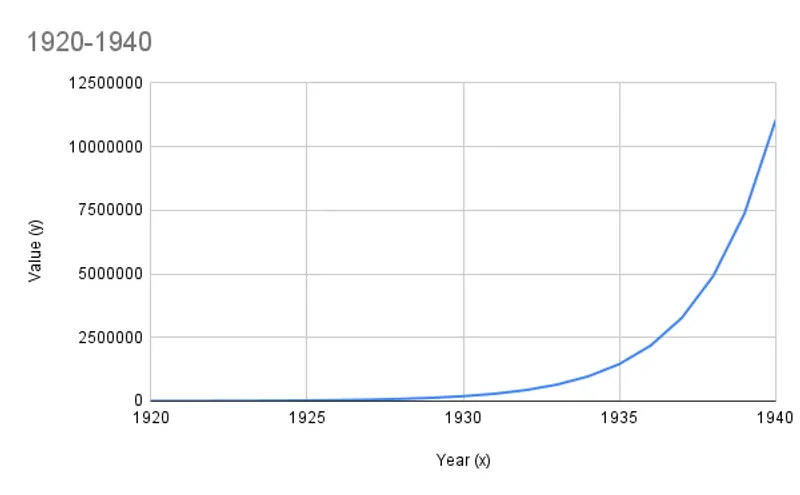 Exponential growth chart showing a turning point 1900-1920