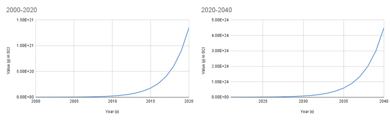 Exponential growth chart showing a turning point 1920-1940