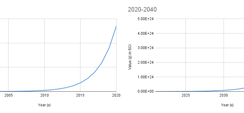 Exponential growth chart showing a turning point 1920-1940