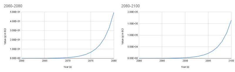 Exponential growth chart showing a turning point 2060-2080 and 208-2100