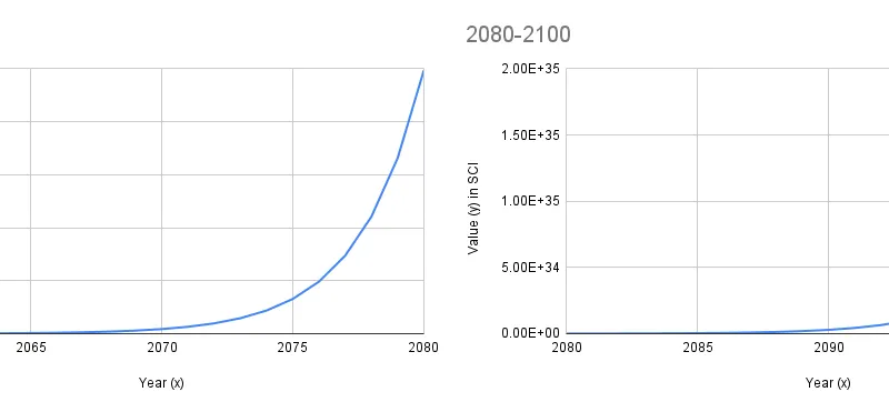 Exponential growth chart showing a turning point 2060-2080 and 208-2100