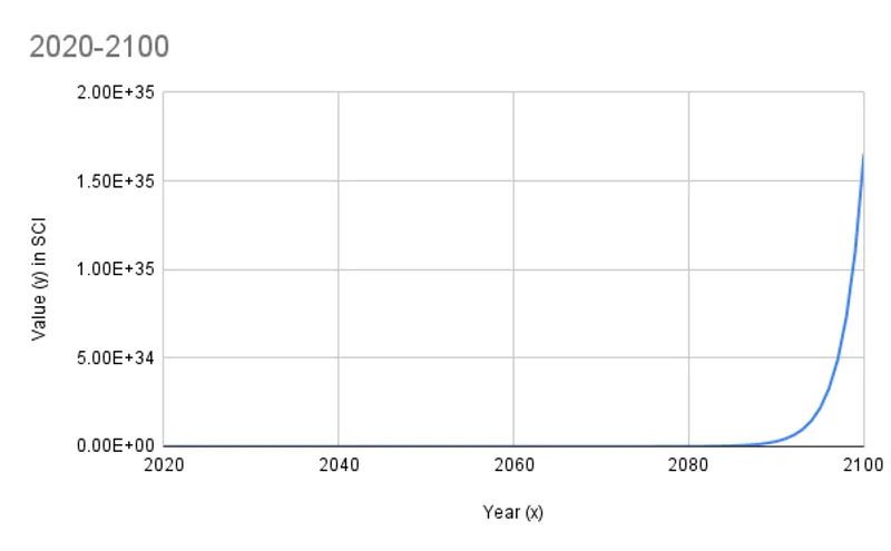 Exponential growth chart showing a turning point 2020-2100