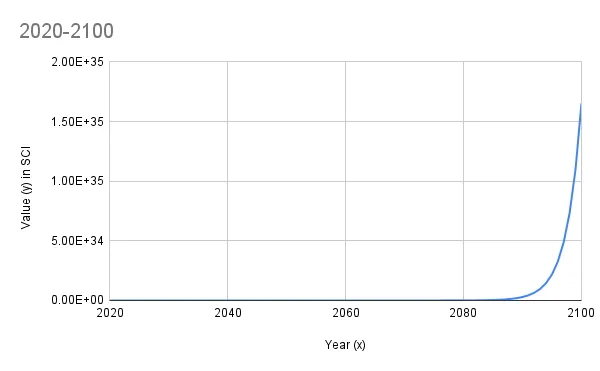 Exponential growth chart showing a turning point 2020-2100