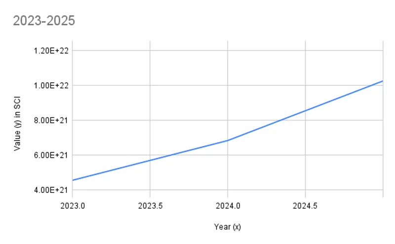 Exponential growth chart showing a turning point 2023-2025