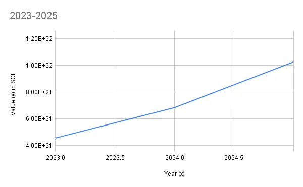 Exponential growth chart showing a turning point 2023-2025