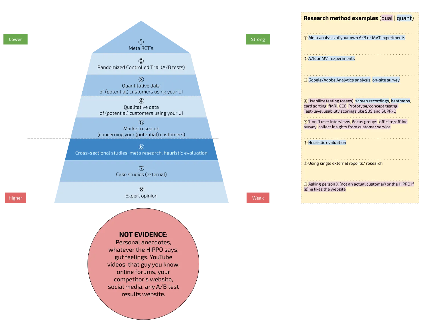 Pyramid ranking CRO research methods from strong (meta analysis, A/B tests) to weak (case studies, expert opinion), with personal anecdotes and HIPPO opinions marked as not evidence