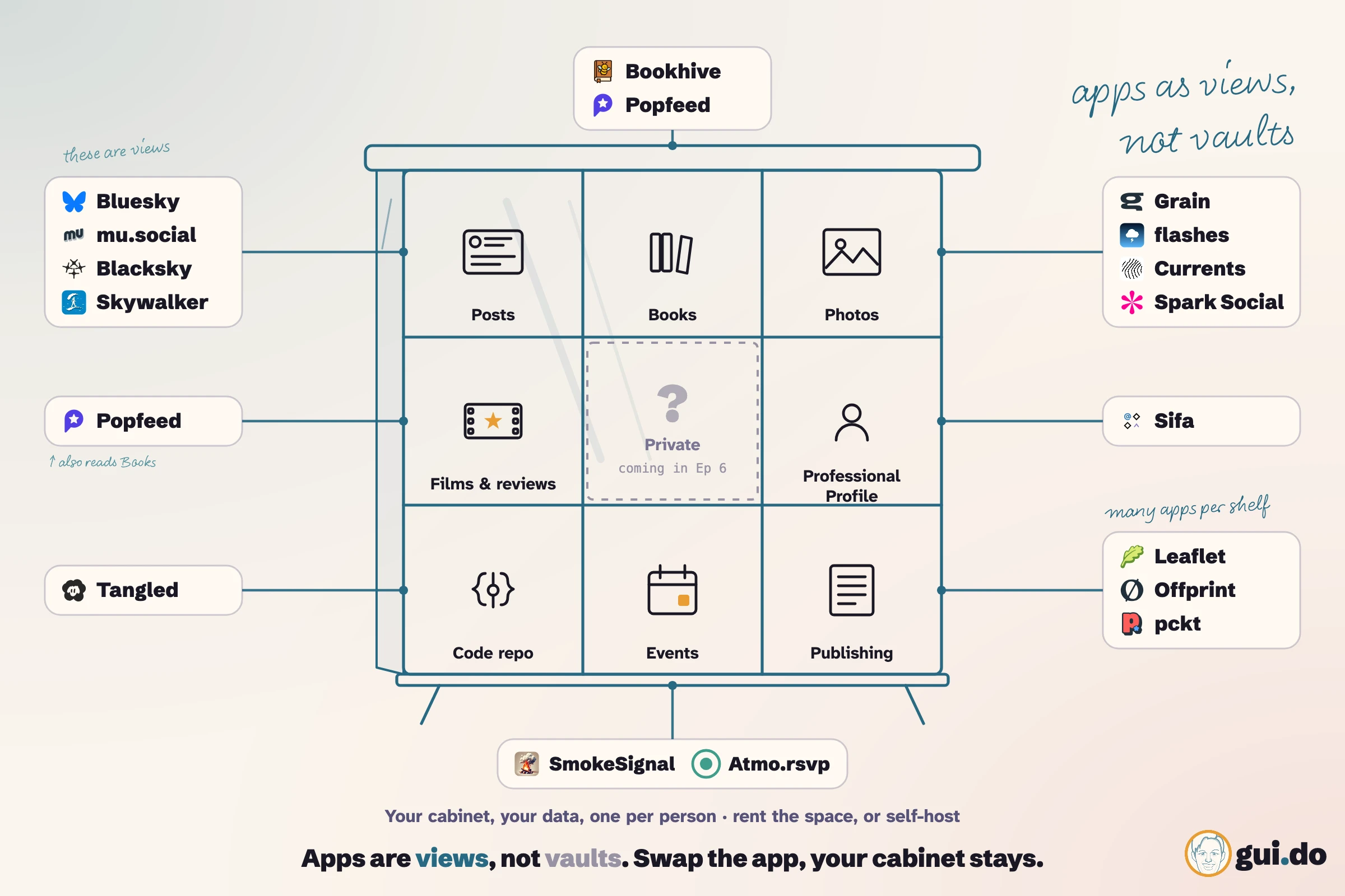 The apps-as-views model: one personal data cabinet with labelled compartments (posts, photos, films, a professional profile, a code repo, events, and a private one), read by many atproto apps as different views. Your cabinet, your data, one per person; swap the app, the cabinet stays.