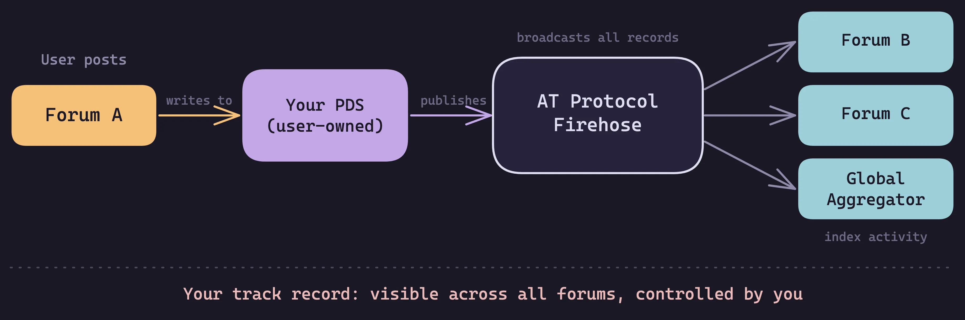 How AT Protocol makes cross-community track records possible: content flows from your forum through your PDS to the firehose, where other forums and a global aggregator can index your activity