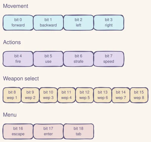 Bitmask layout diagram: bits 0-3 for movement (forward, backward, left, right), bits 4-7 for actions (fire, use, strafe, speed), bits 8-15 for weapon selection (8 weapon slots), and bits 16-18 for menu (escape, enter, tab).