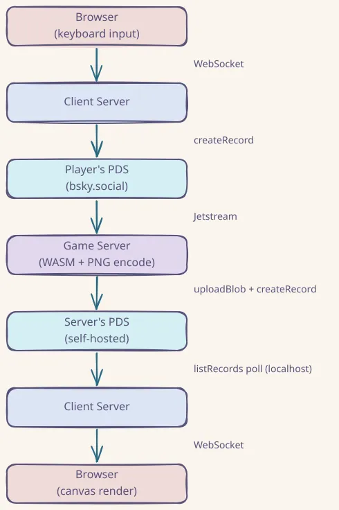 Data flow diagram: Browser sends keyboard input via WebSocket to the client server, which writes input records to the player’s PDS on bsky.social. Jetstream delivers those events to the game server, which runs the Doom WASM engine, encodes the frame as PNG, and writes it to the game server’s self-hosted PDS. The client server polls the localhost PDS for new frame records and sends the PNG blob via WebSocket to the browser’s canvas.