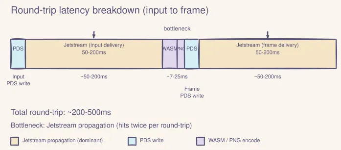 Latency breakdown diagram: horizontal bar showing where time is spent in the round-trip. WASM tick and PNG encoding are small slivers. PDS writes take a modest chunk. Jetstream propagation dominates the input path. Frame delivery via localhost polling is fast. Total: 200-500ms per round-trip.