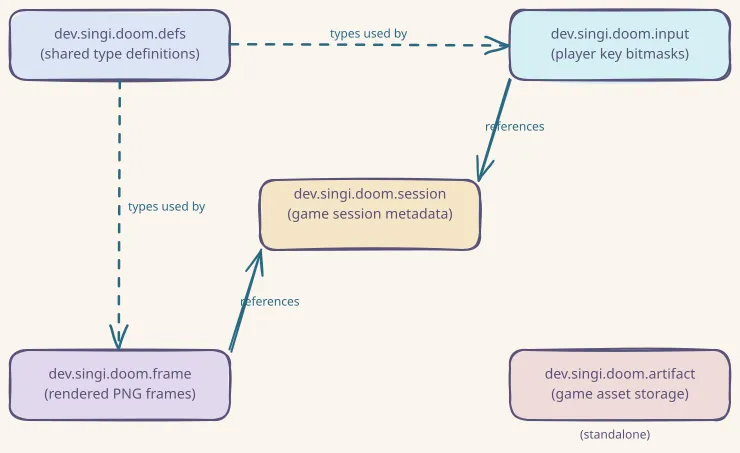 Lexicon relationship diagram: Session record contains WAD reference and player DID. Input records reference the session and contain arrays of bitmasks. Frame records reference the session and contain PNG blob references. Artifact records stand alone and contain chunked game assets.