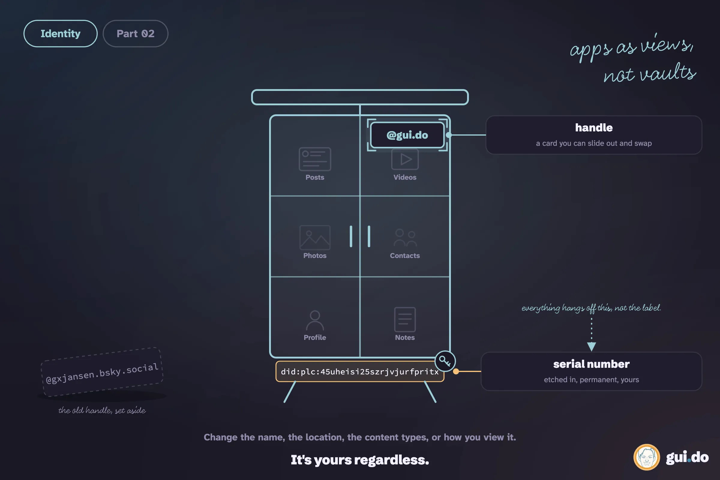 A wireframe display cabinet holding your things (Posts, Videos, Photos, Contacts, Profile, Notes). A "@gui.do" handle card sits on the door with the note "a card you can slide out and swap", while the old handle "@gxjansen.bsky.social" lies faded to one side, set aside. Etched into the base is a serial number, "did:plc:45uheisi25szrjvjurfpritx", marked "etched in, permanent, yours", with an arrow noting "everything hangs off this, not the label". Caption: change the name, the location, the content types, or how you view it. It's yours regardless.