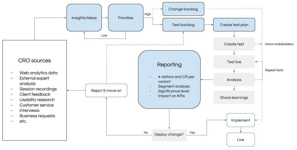 Cover image for article: The CRO Process