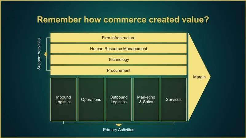 Primary and Secondary Activities of Michael Porter's Value Chain