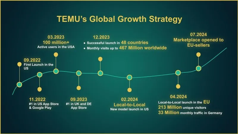 Growth comparison between SHEIN and Zalando