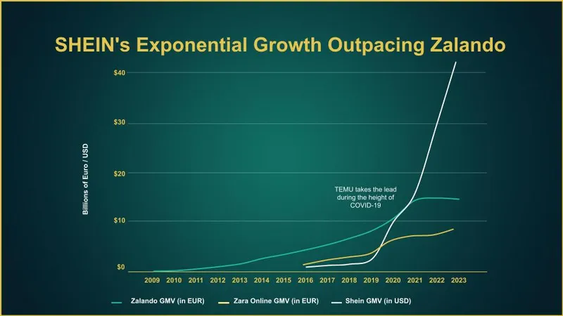 TEMU's rapid growth and expansion