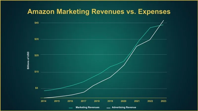 Amazon Marketing Revenues vs Expenses