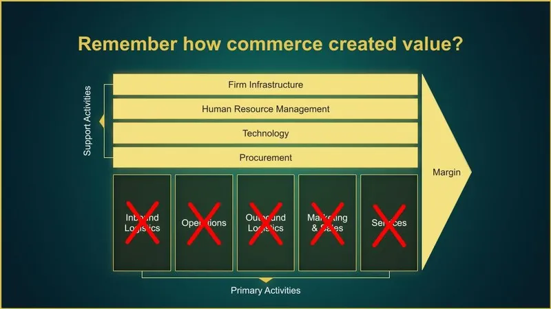 Remember how commerce created value?
