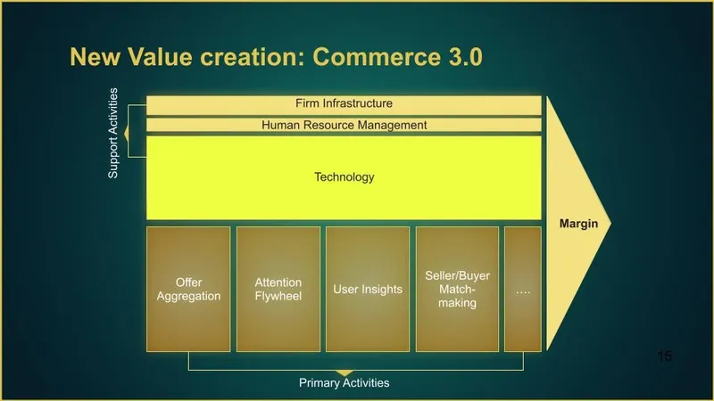 New Value Creation: Commerce 3.0