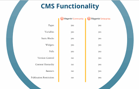 Magento Community versus Enterprise